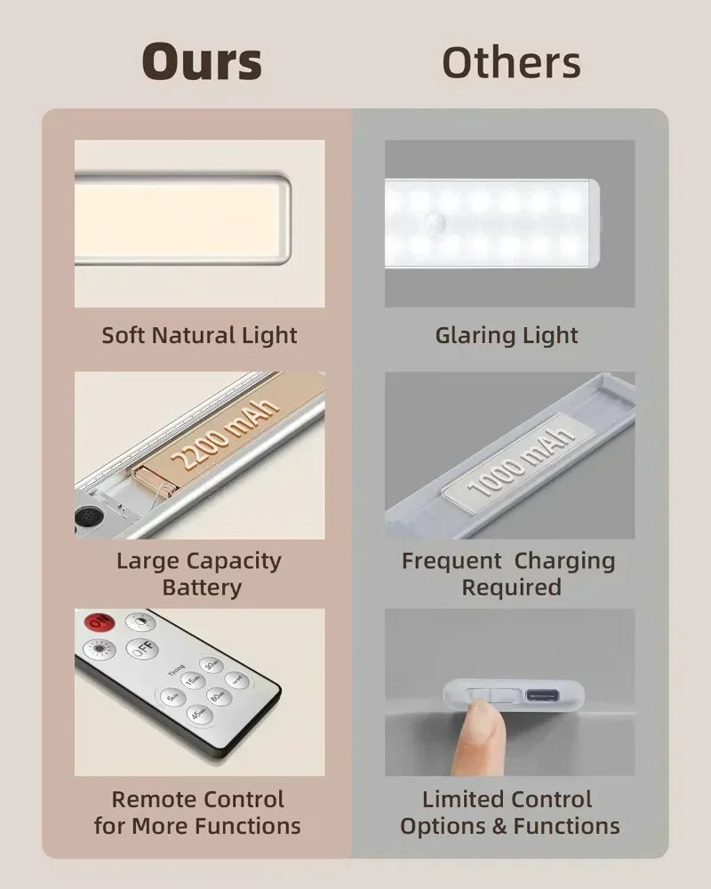 LED Night Light Motion Sensor USB Rechargeable Night Lamp 1500mAh For Room Kitchen Cabinet Staircase Corridor Lighting