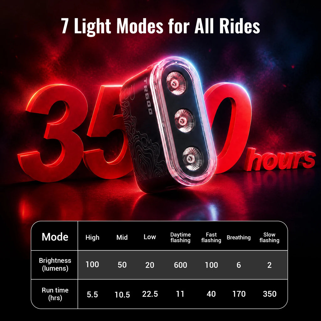 RAVEMEN TR500 Bike Rear Light Bicycle Taillight Lamp Rechargeable 1600mAh Auto On-Off 500 LED Lumens Flashing Brake Detection