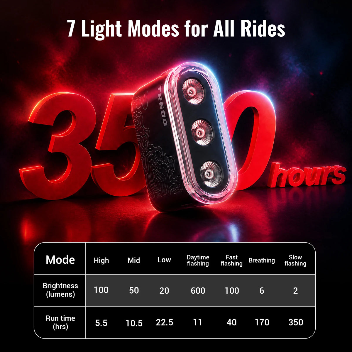 RAVEMEN TR500 Bike Rear Light Bicycle Taillight Lamp Rechargeable 1600mAh Auto On-Off 500 LED Lumens Flashing Brake Detection